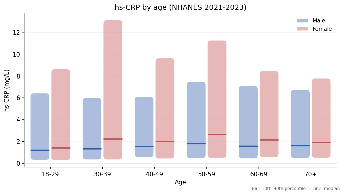 Median and 10th to 90th percentile hs-CRP by age and sex, NHANES 2021-2023