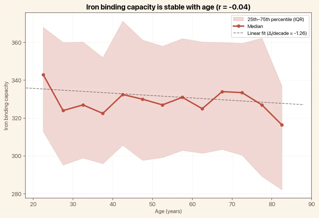Iron binding capacity is stable with age, chart with median and linear trend