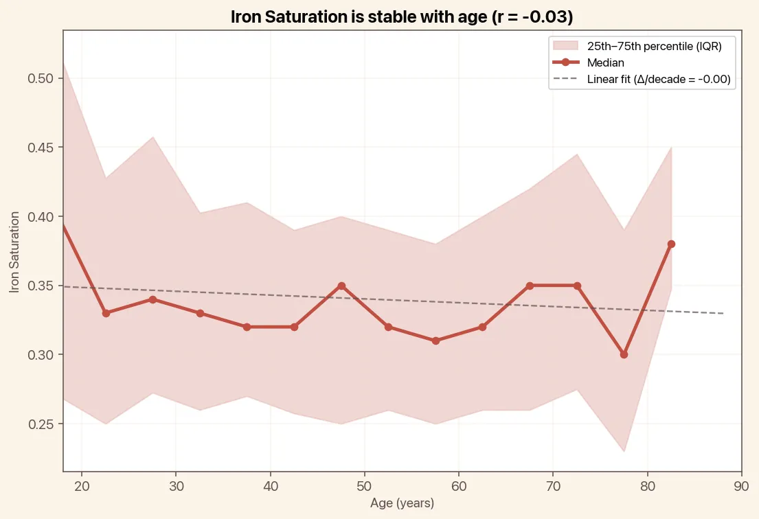 Iron Saturation is stable with age, chart with median and linear trend