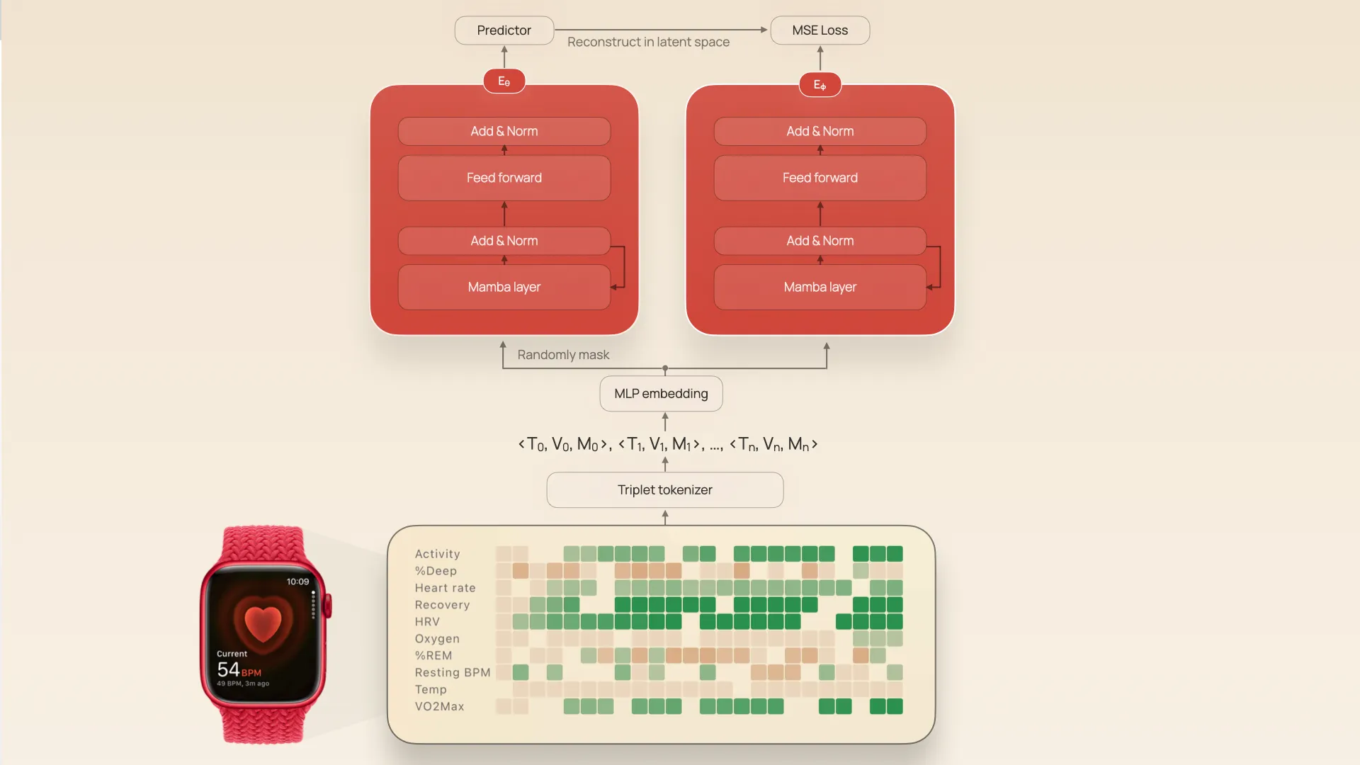 AI beyond LLMs: a wearable foundation model based on JEPA.