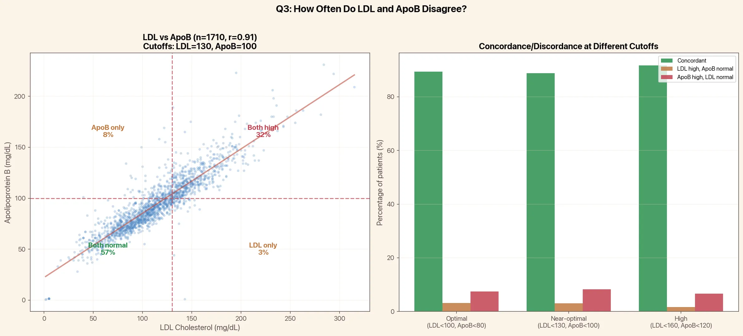 Quadrant chart showing 8% of people with high ApoB but normal LDL, versus 3% with the reverse
