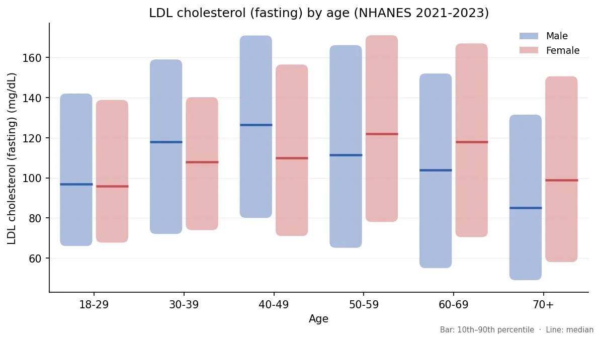 Median and 10th to 90th percentile LDL cholesterol by age and sex, NHANES 2021-2023