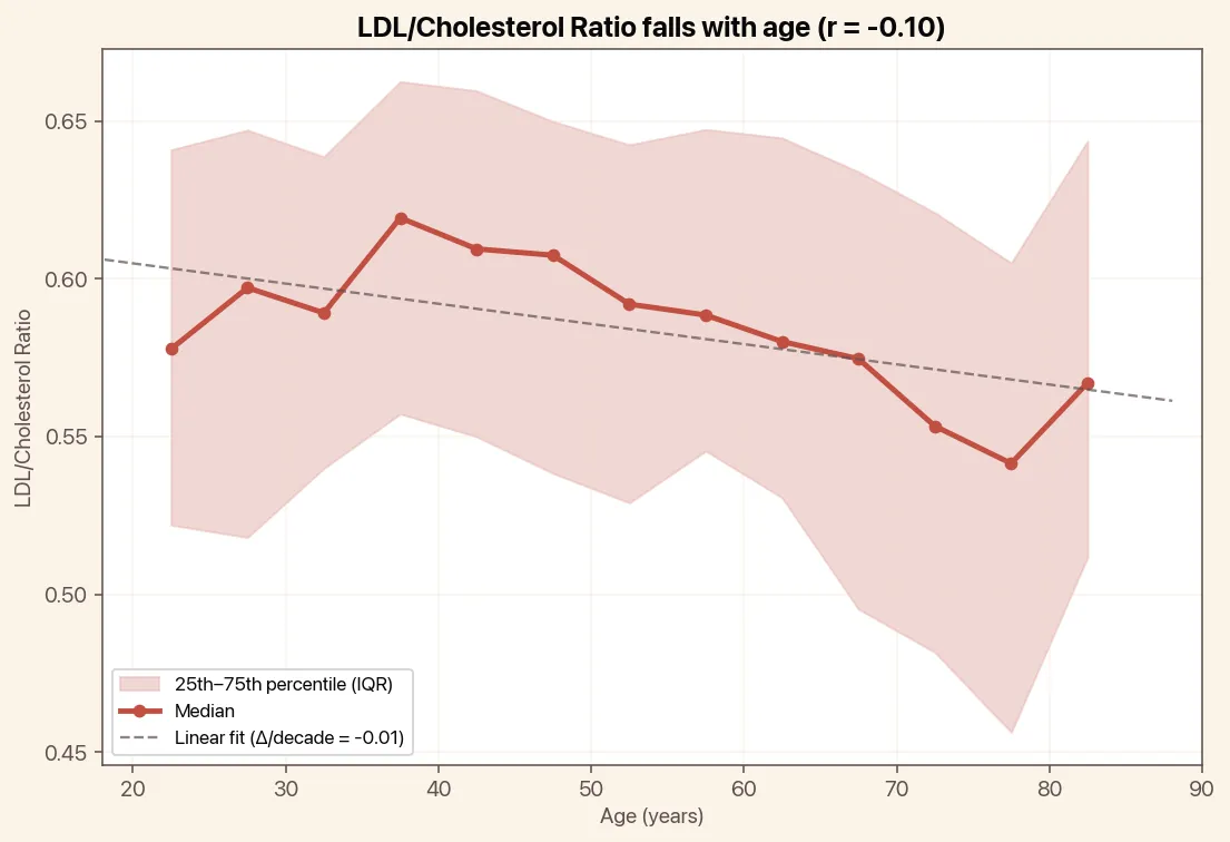 LDL/Cholesterol Ratio falls with age, chart with median and linear trend