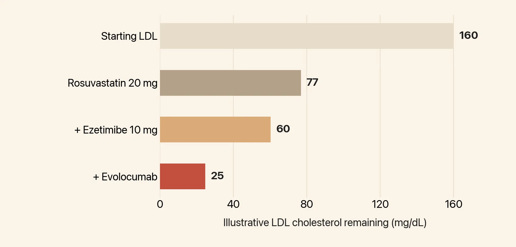 LDL-lowering medications: how to get a 20%, 50%, or 80% reduction