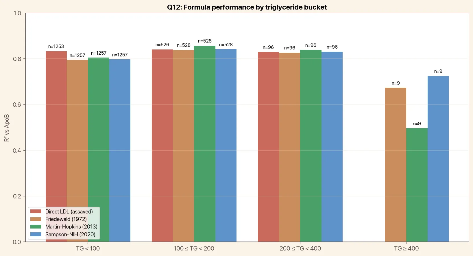 LDL formula R² against ApoB by triglyceride bucket, holding steady until triglycerides exceed 400