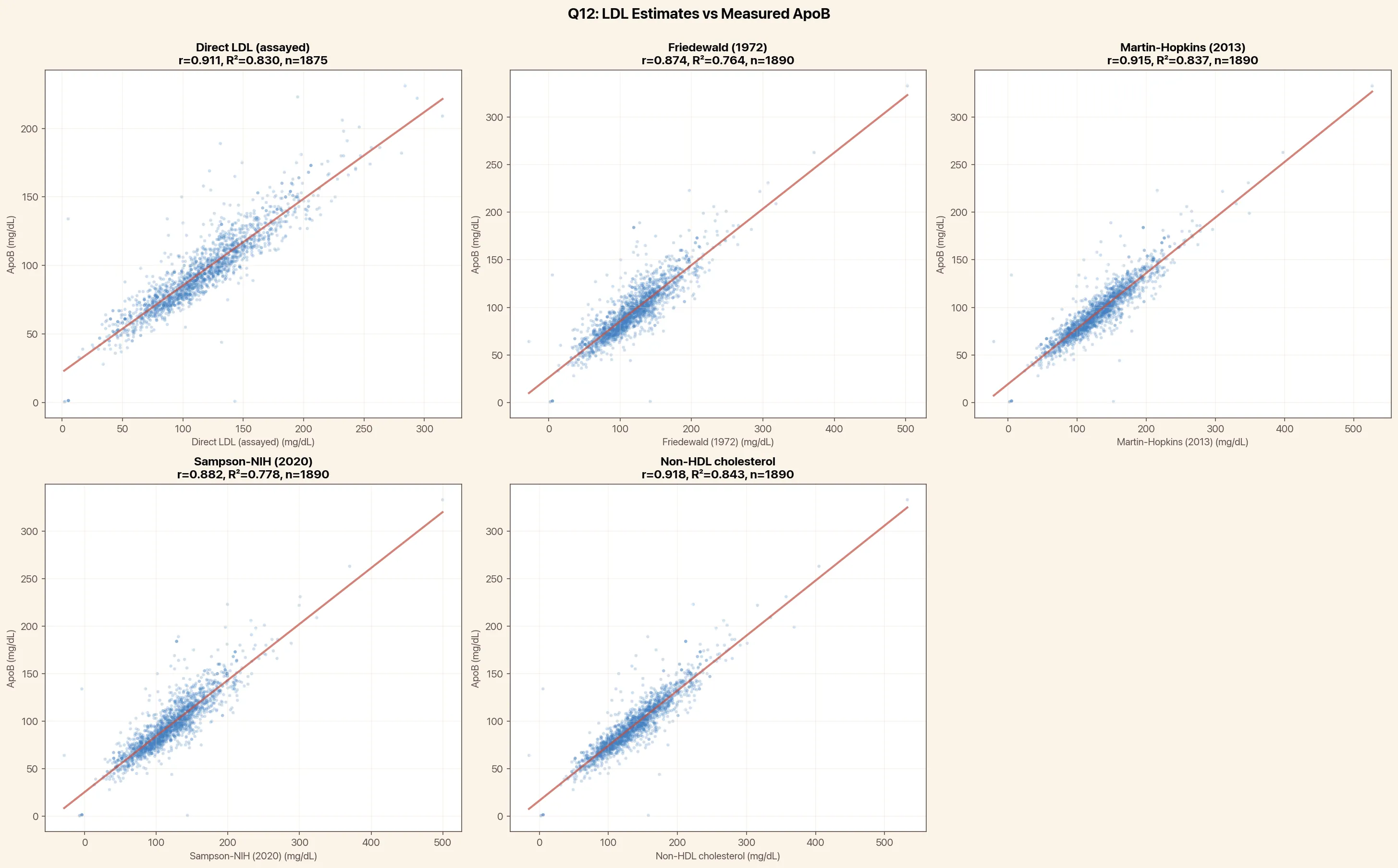 Do modern LDL formulas replace ApoB?