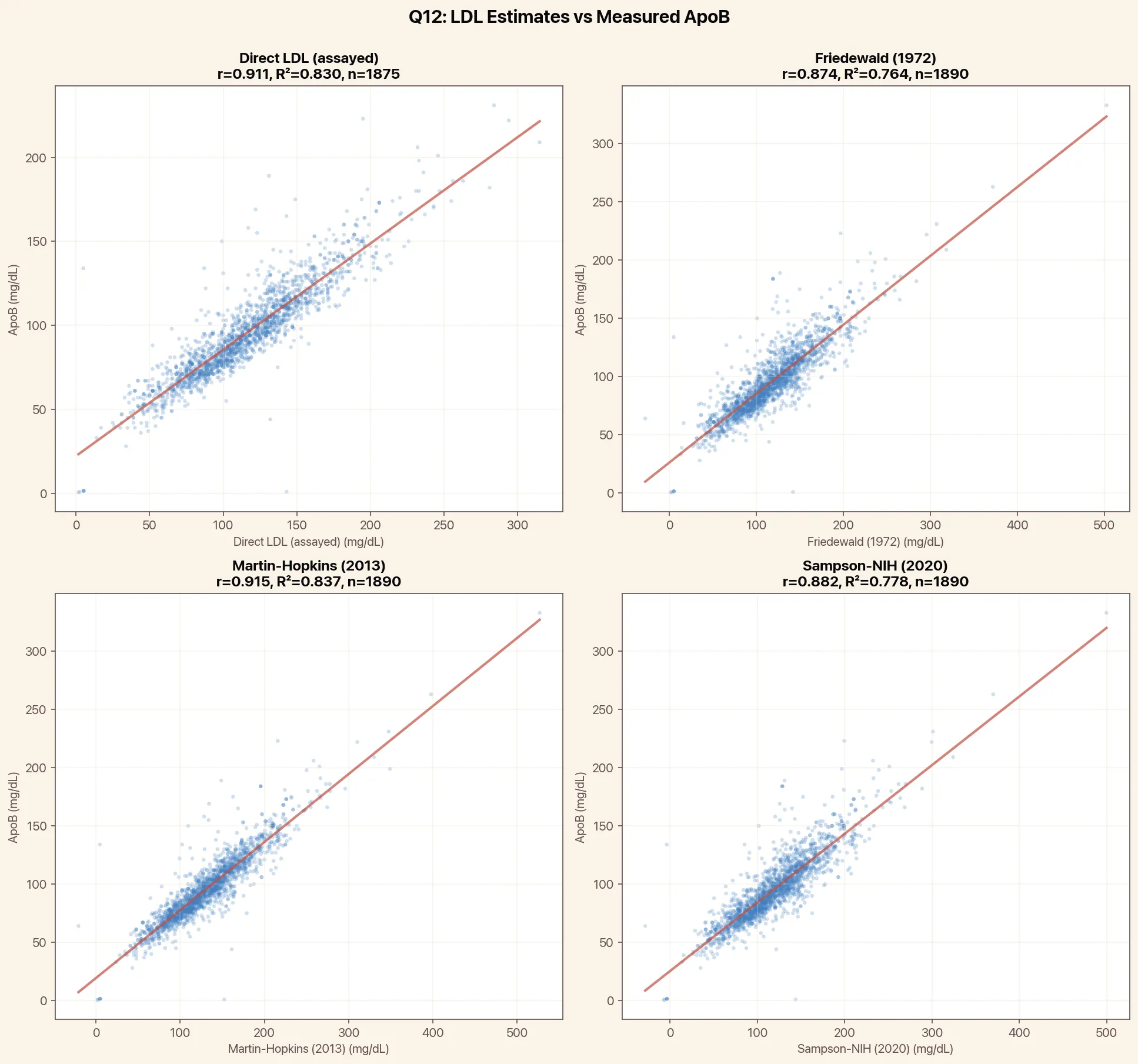 Do modern LDL formulas replace ApoB?