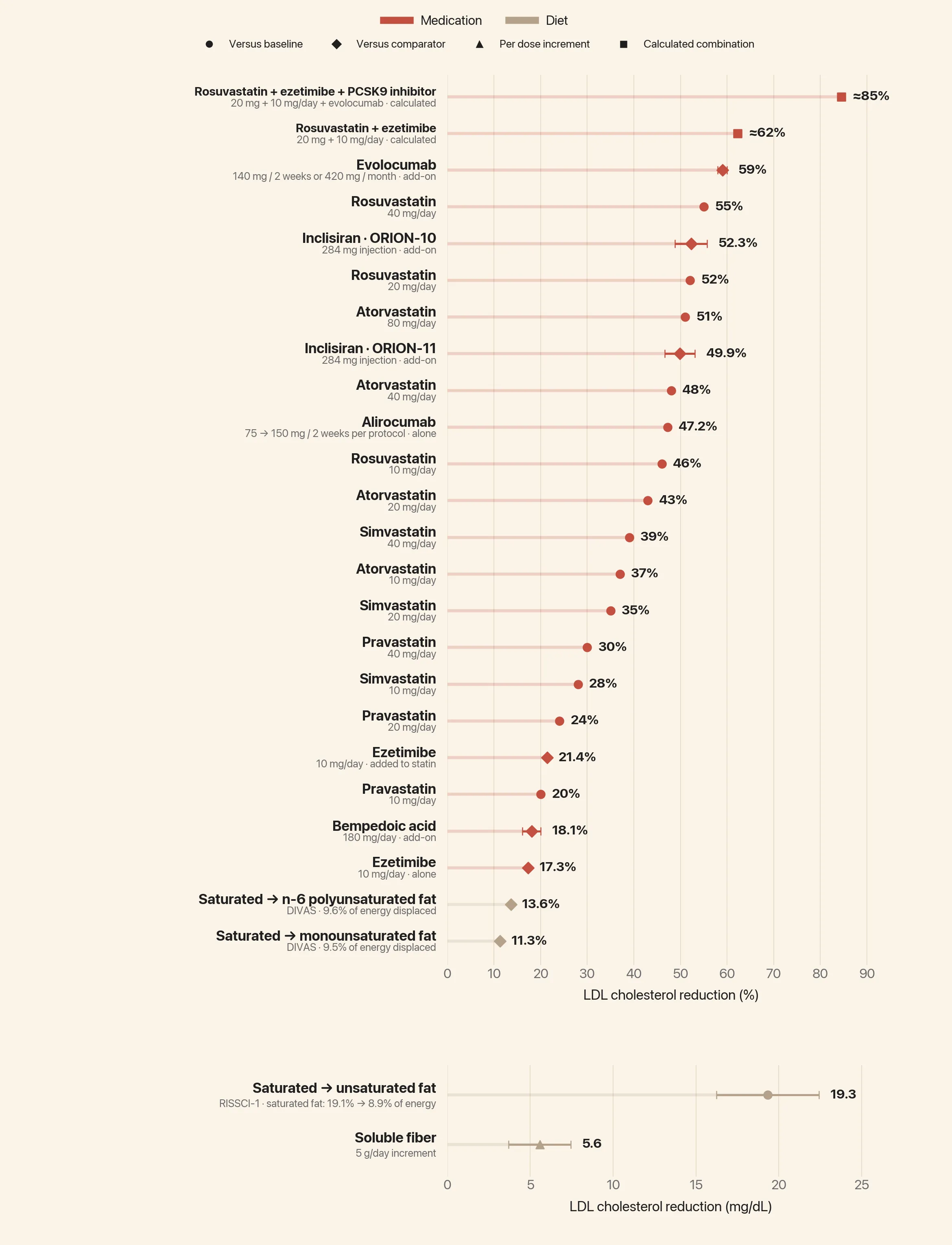 LDL reductions by medication and dose, with dietary interventions and calculated combination estimates