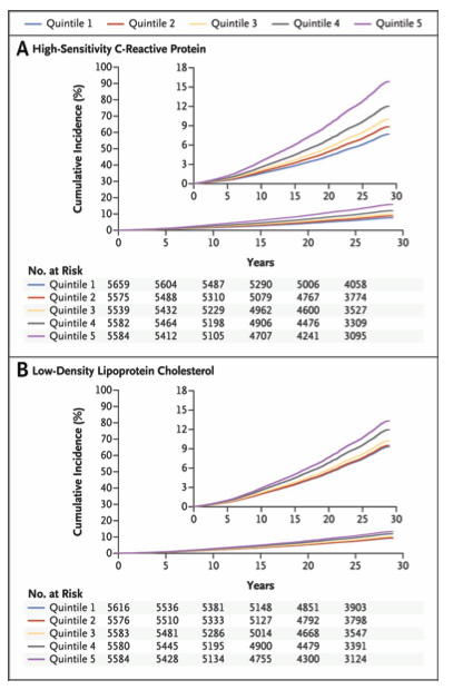 Inflammation now predicts heart disease better than LDL
