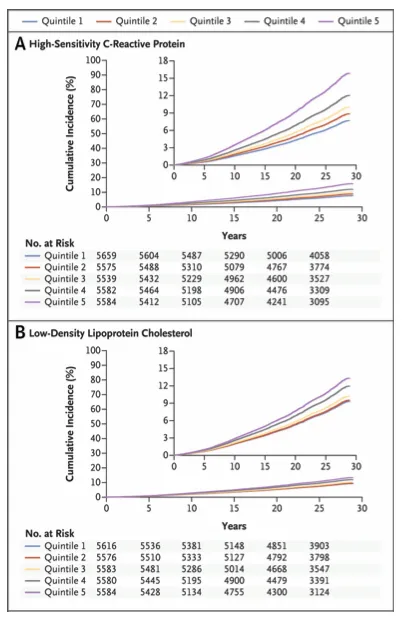 Inflammation vs LDL cholesterol