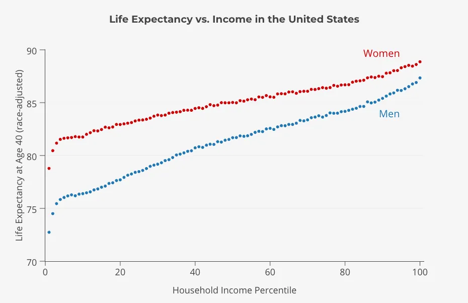 Life expectancy vs income level