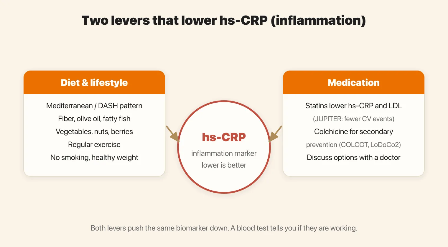 How to lower inflammation through diet and medication