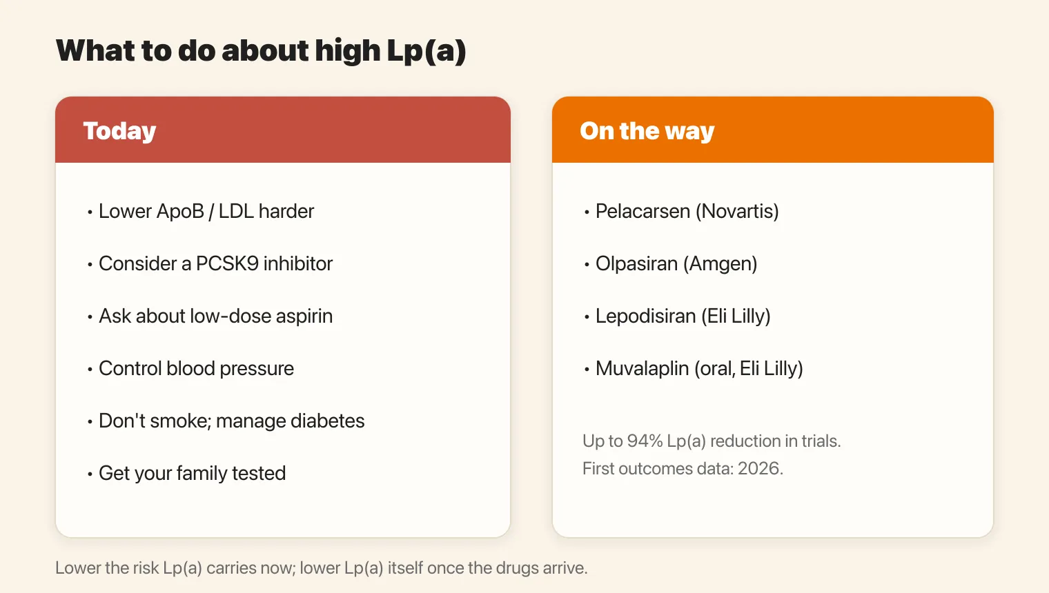What to do about high Lp(a): act on the modifiable risks today, while Lp(a)-lowering drugs are on the way