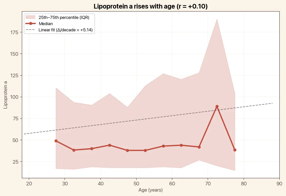 Lipoprotein a rises with age, chart with median and linear trend