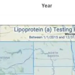 Lp(a) testing is up 22x in the last decade. It's now recommended for everyone.