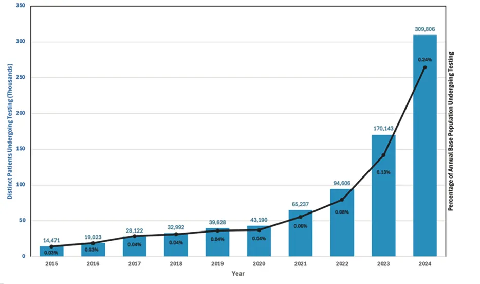 Lp(a) testing has increased by 22x