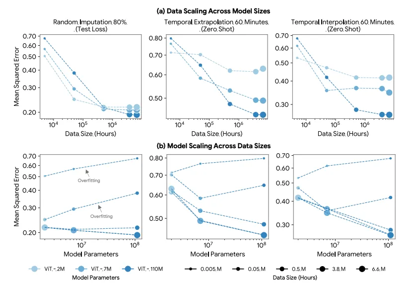 LSM scaling curves: generative-task error falling as a power law in data hours and model size