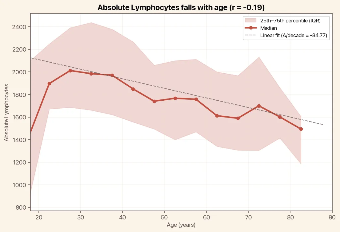 Absolute Lymphocytes falls with age, chart with median and linear trend