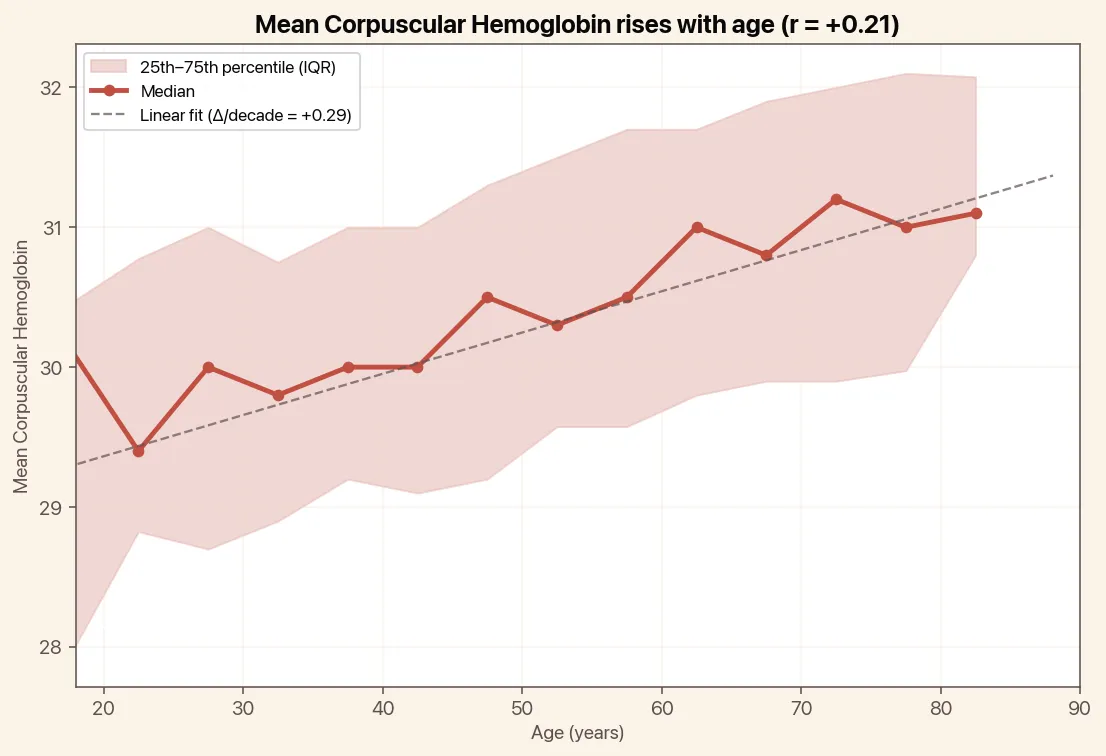 Mean Corpuscular Hemoglobin rises with age, chart with median and linear trend