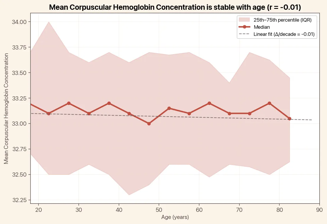 Mean Corpuscular Hemoglobin Concentration is stable with age, chart with median and linear trend