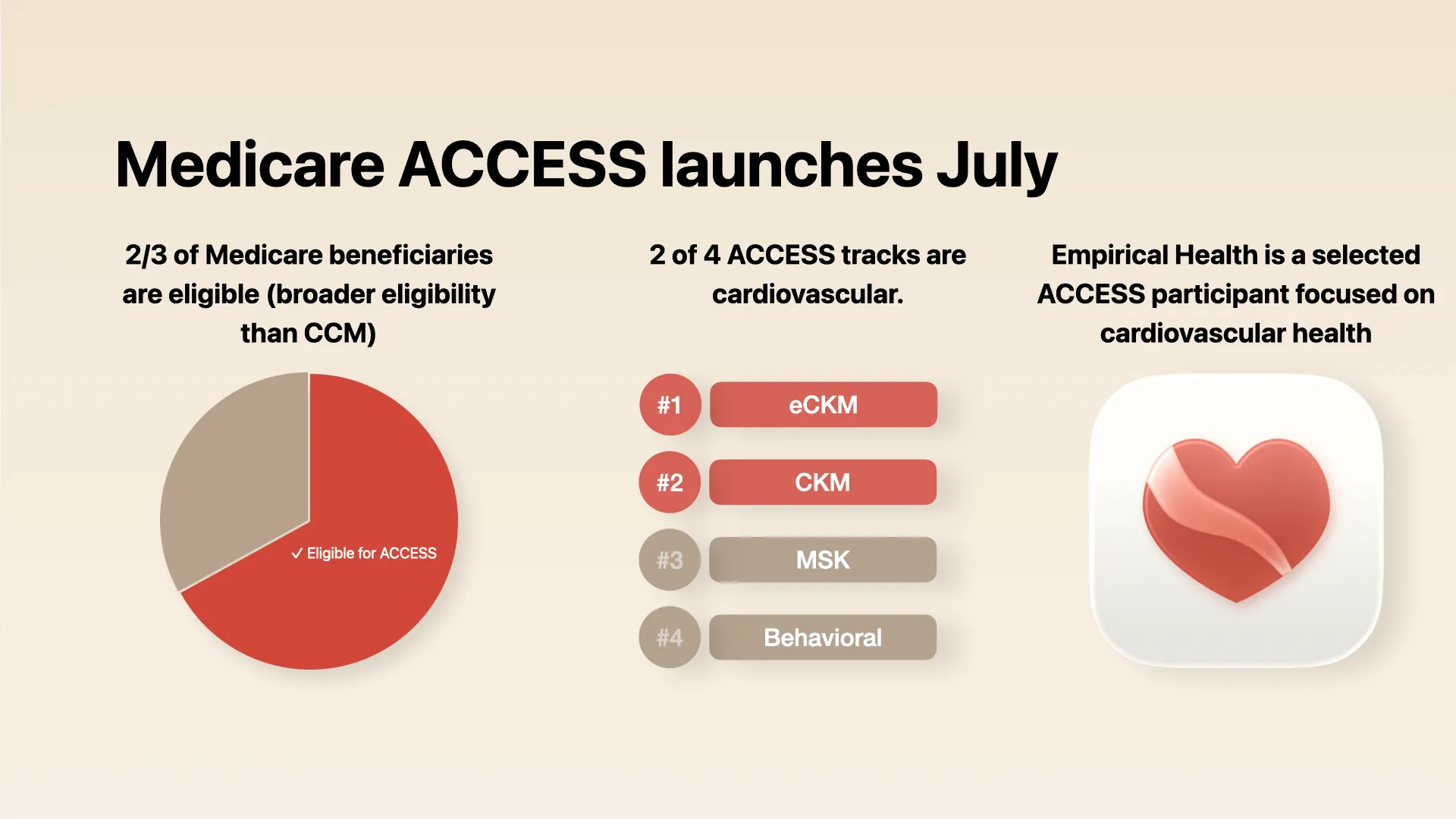 Medicare ACCESS basics: two-thirds of beneficiaries are eligible, two of four tracks are cardiovascular, and Empirical Health is a selected participant.