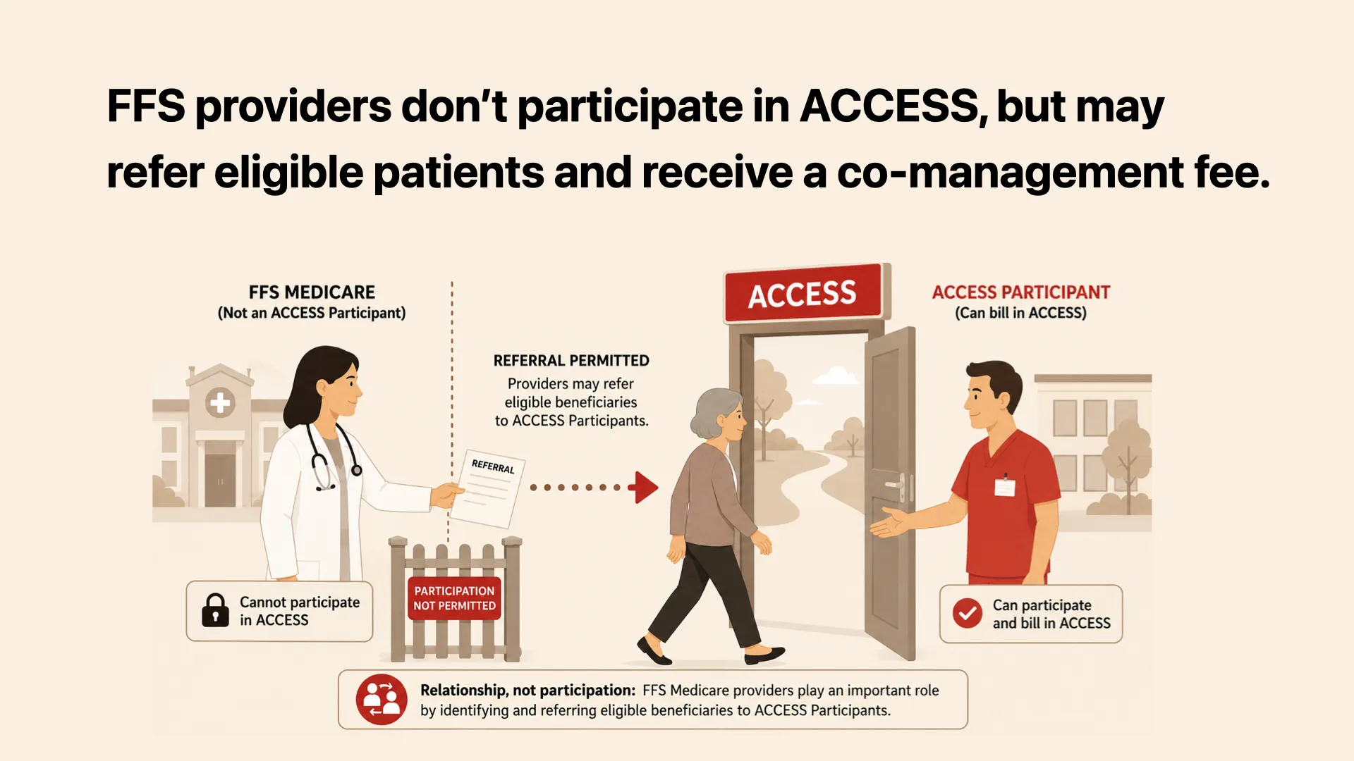 Fee-for-service providers don't participate in ACCESS but may refer eligible patients to an ACCESS participant.