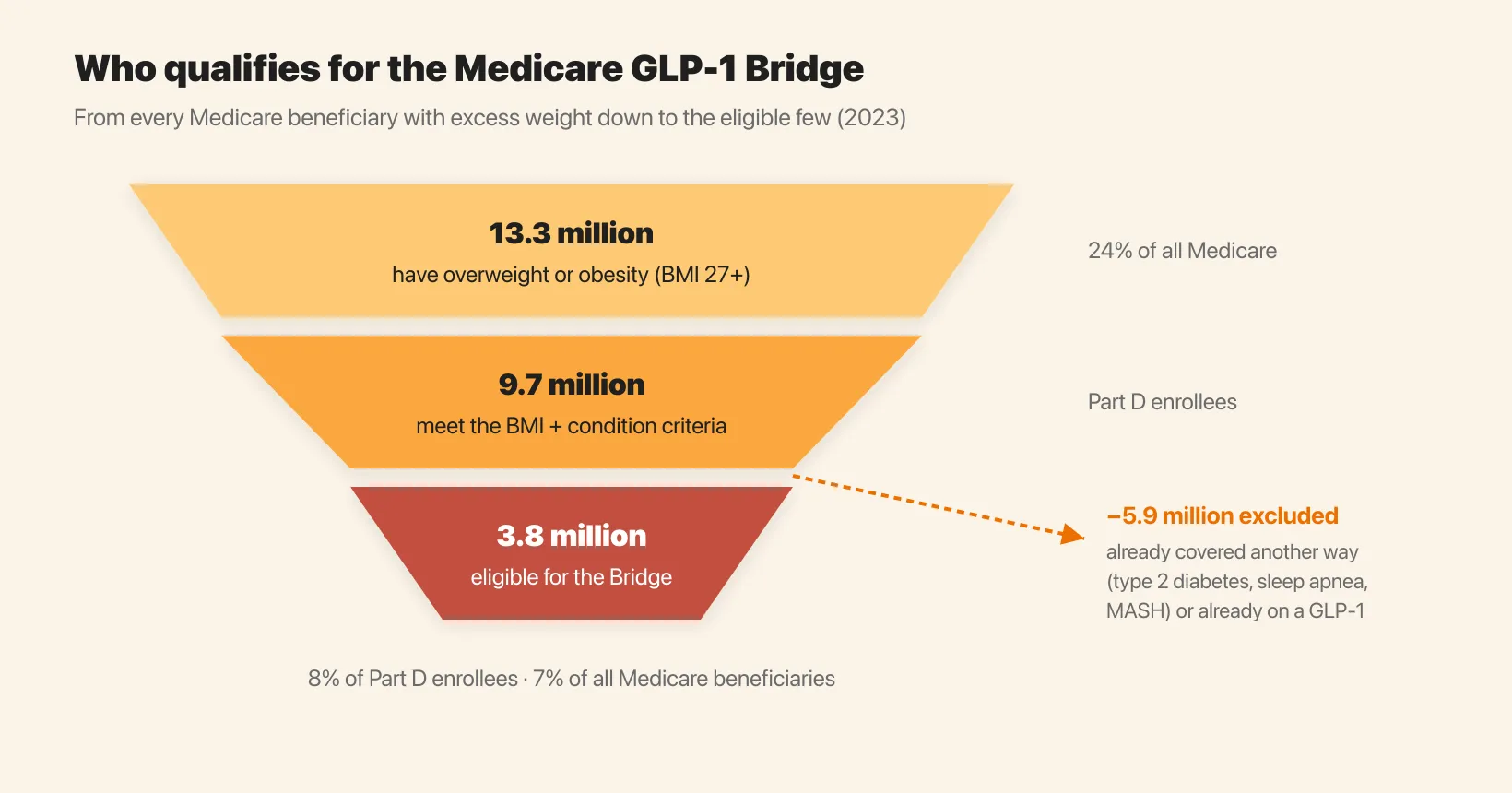 Medicare now covers GLP-1s for weight loss. Roughly 4 million qualify.
