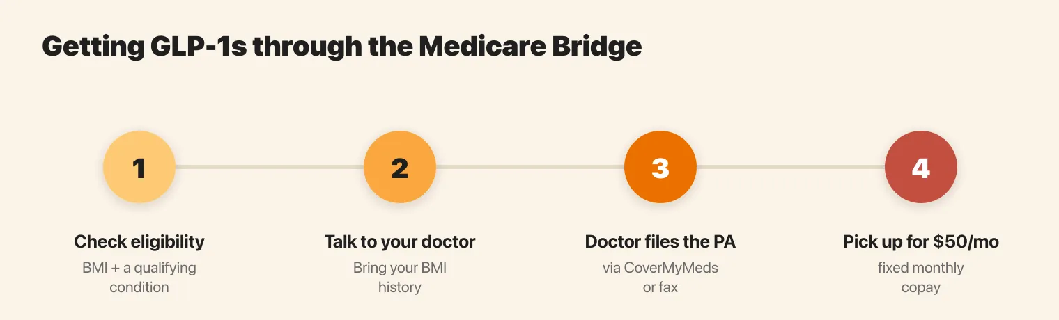 How to enroll in the Medicare GLP-1 Bridge