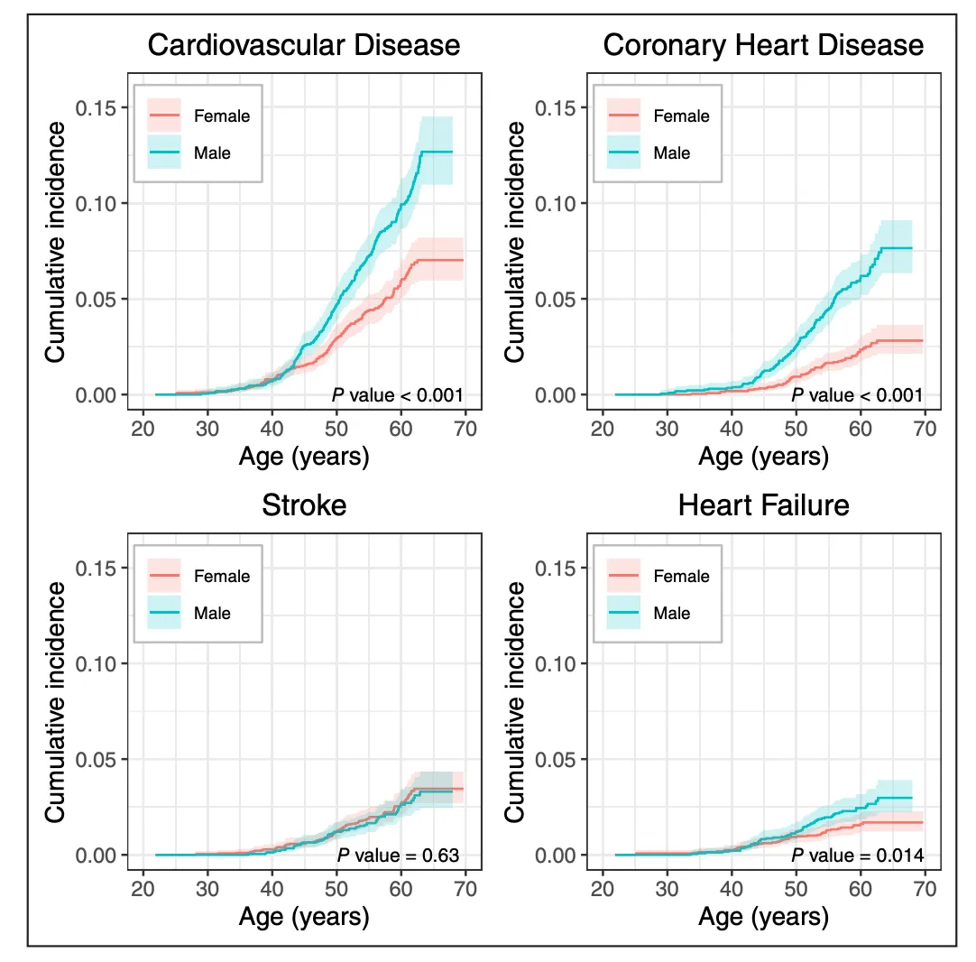 Men develop heart disease 7 years before women. Why?