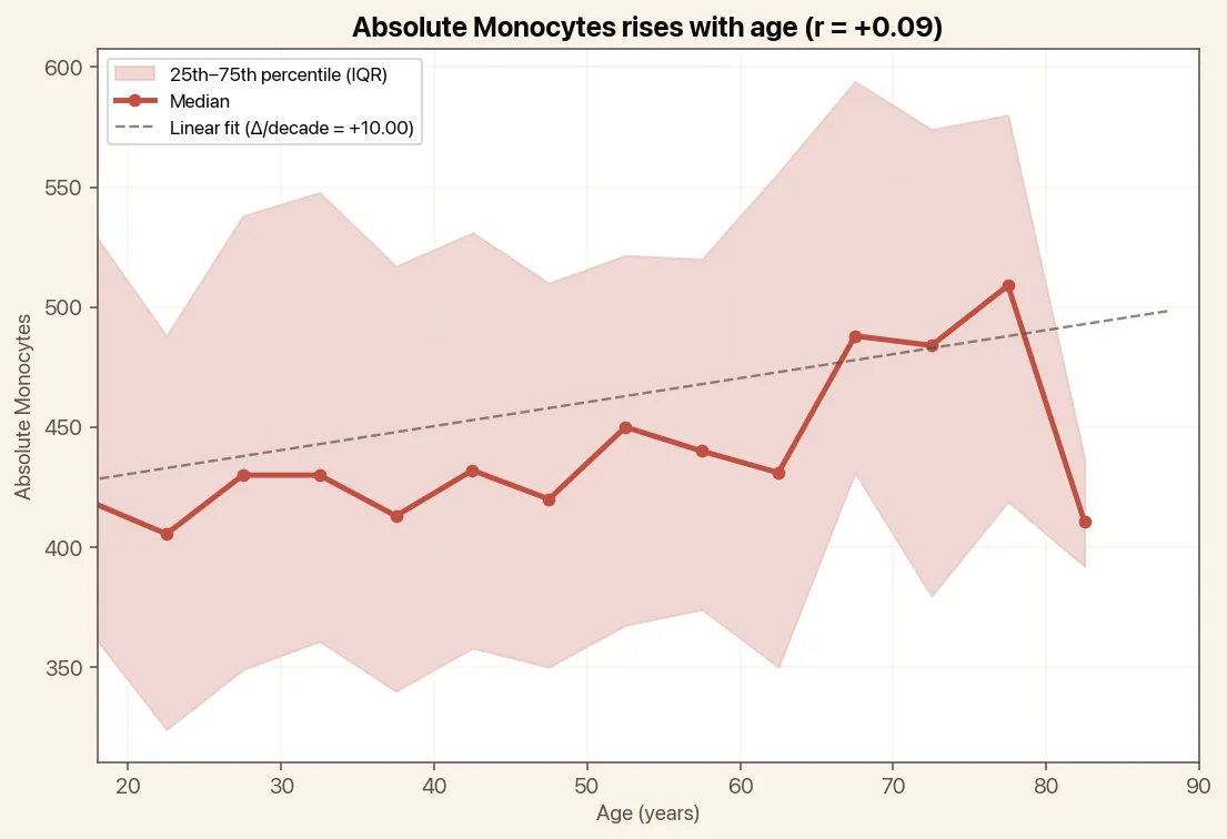Absolute Monocytes rises with age, chart with median and linear trend