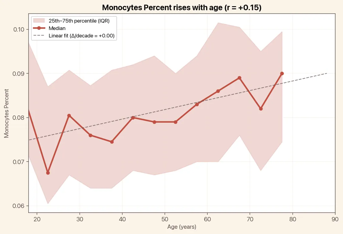 Monocytes Percent rises with age, chart with median and linear trend