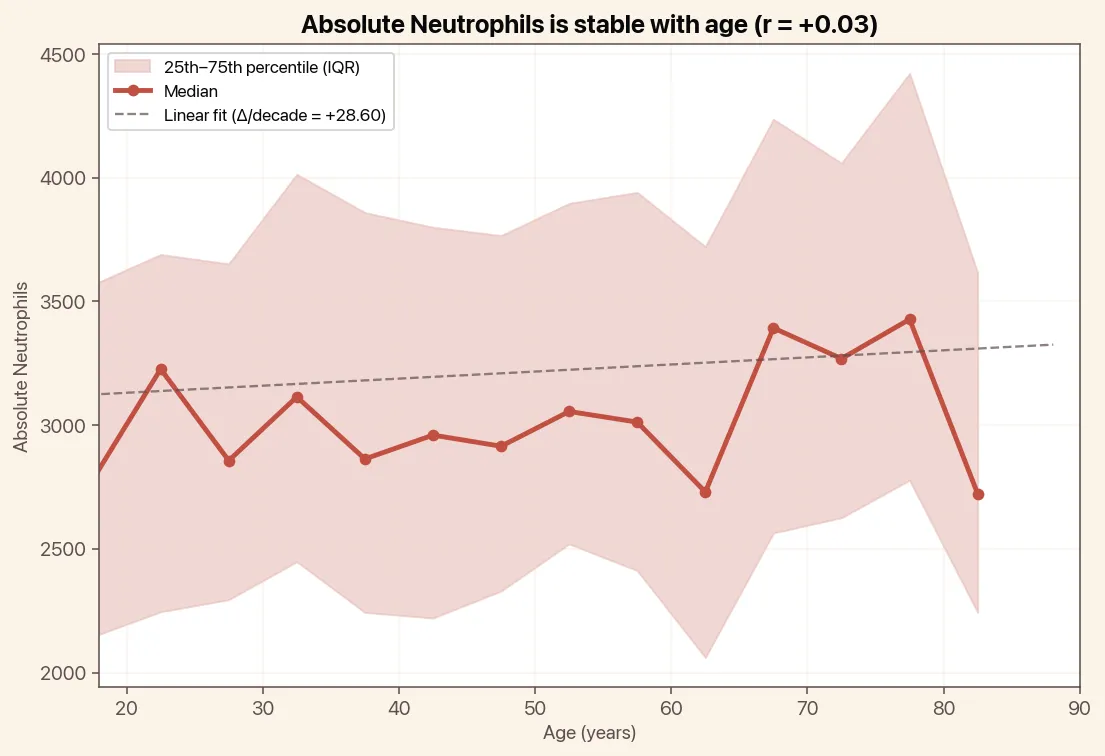 Absolute Neutrophils is stable with age, chart with median and linear trend