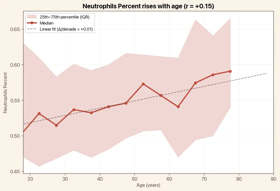 Neutrophils Percent rises with age, chart with median and linear trend