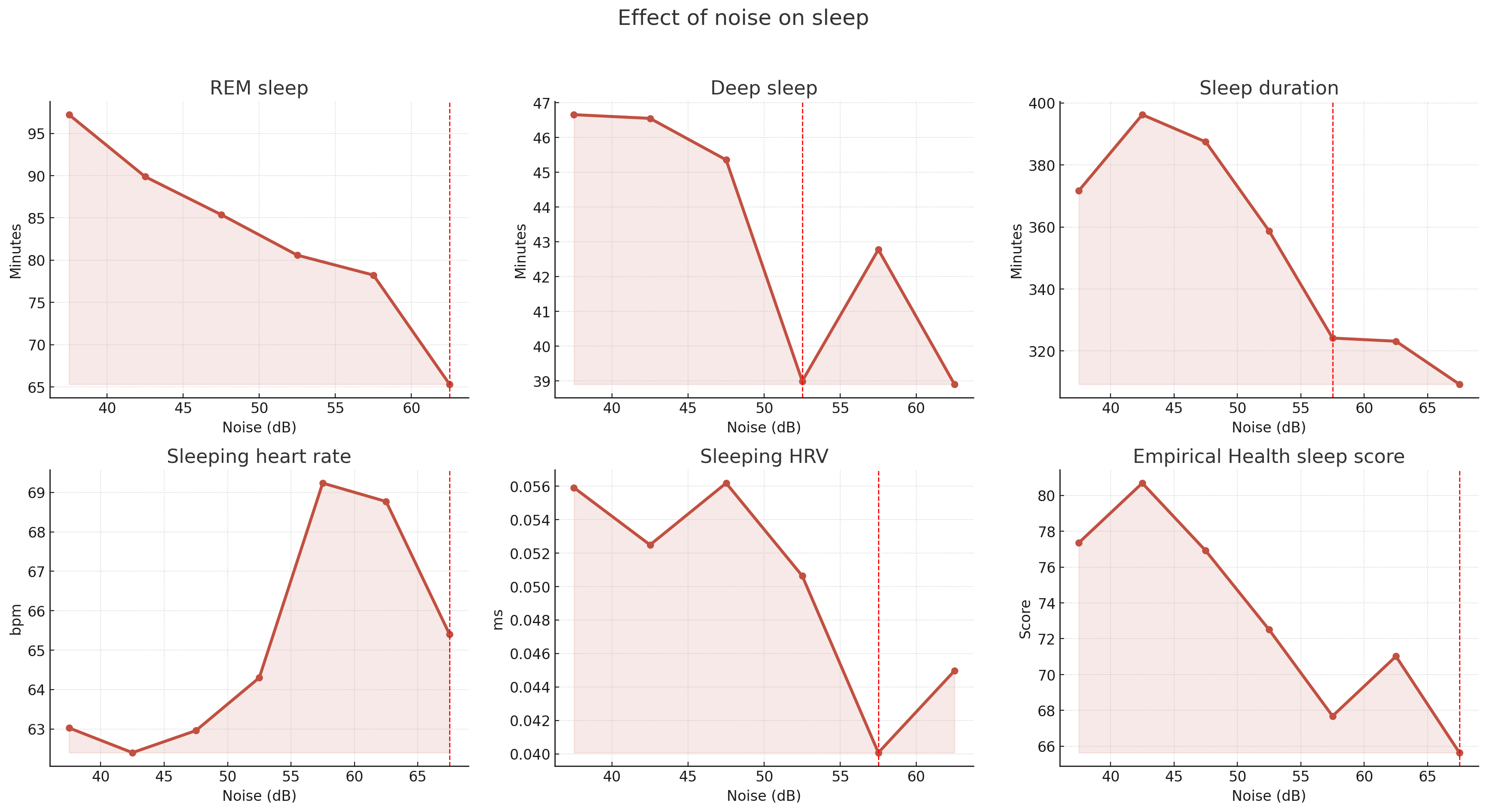 The effect of noise on sleep