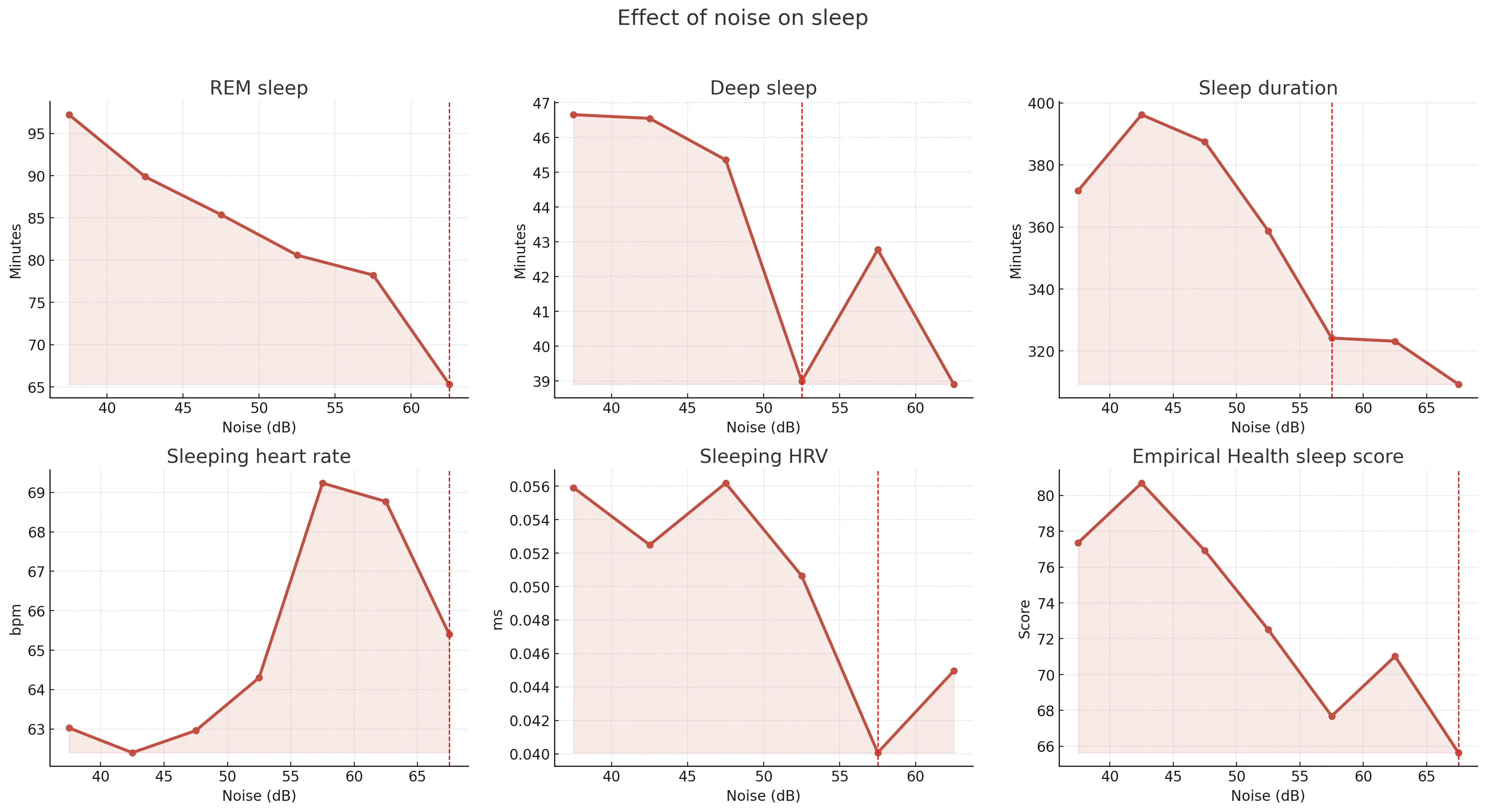 The effect of noise on sleep