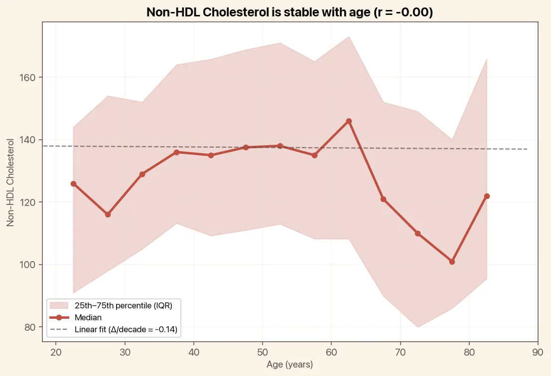 Non-HDL Cholesterol is stable with age, chart with median and linear trend