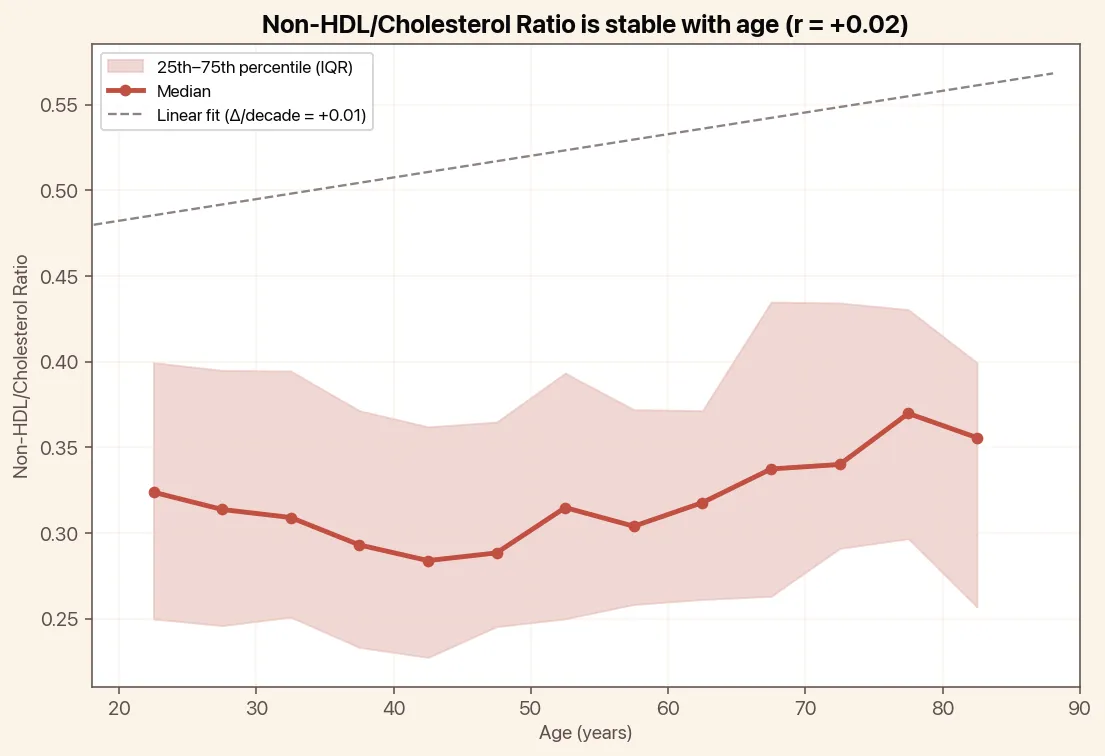 Non-HDL/Cholesterol Ratio is stable with age, chart with median and linear trend