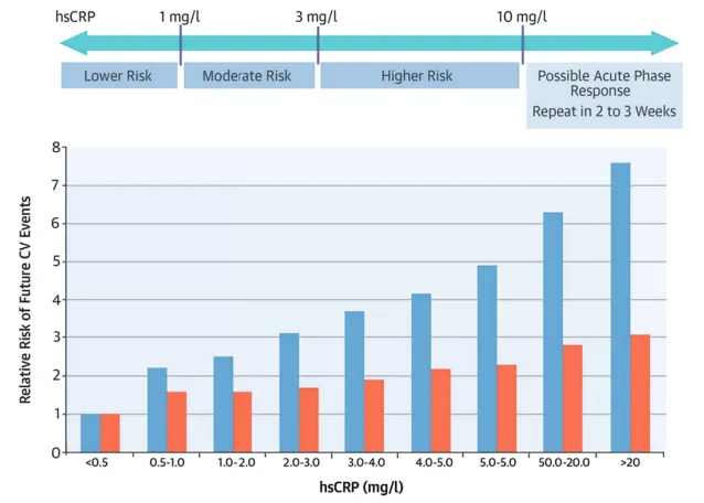 Inflammation vs LDL cholesterol