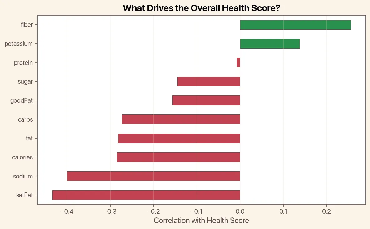 Correlation of each nutrient with the overall meal health score
