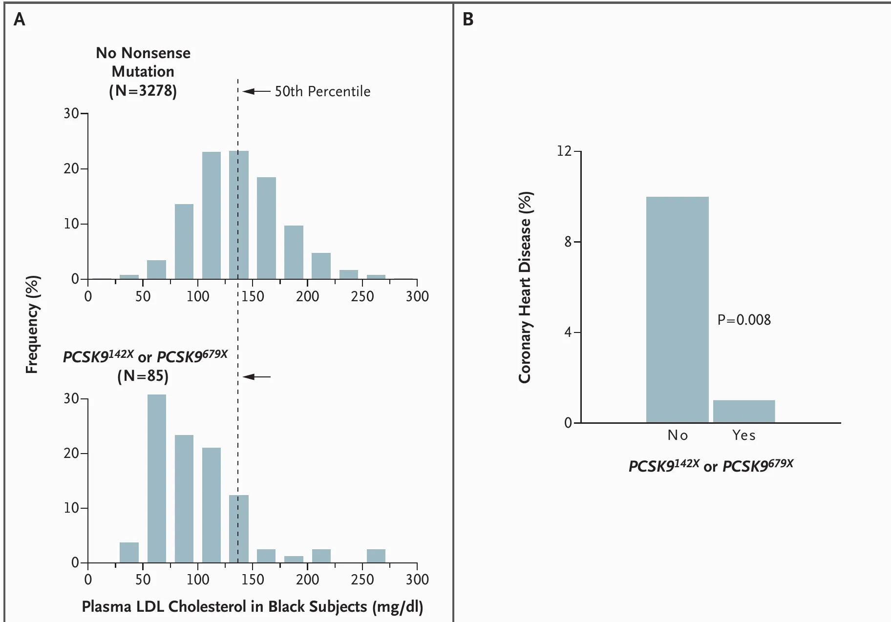 Original study figure showing lower LDL distributions and a lower 15-year coronary heart disease rate in Black participants carrying PCSK9 Y142X or C679X variants than in noncarriers.