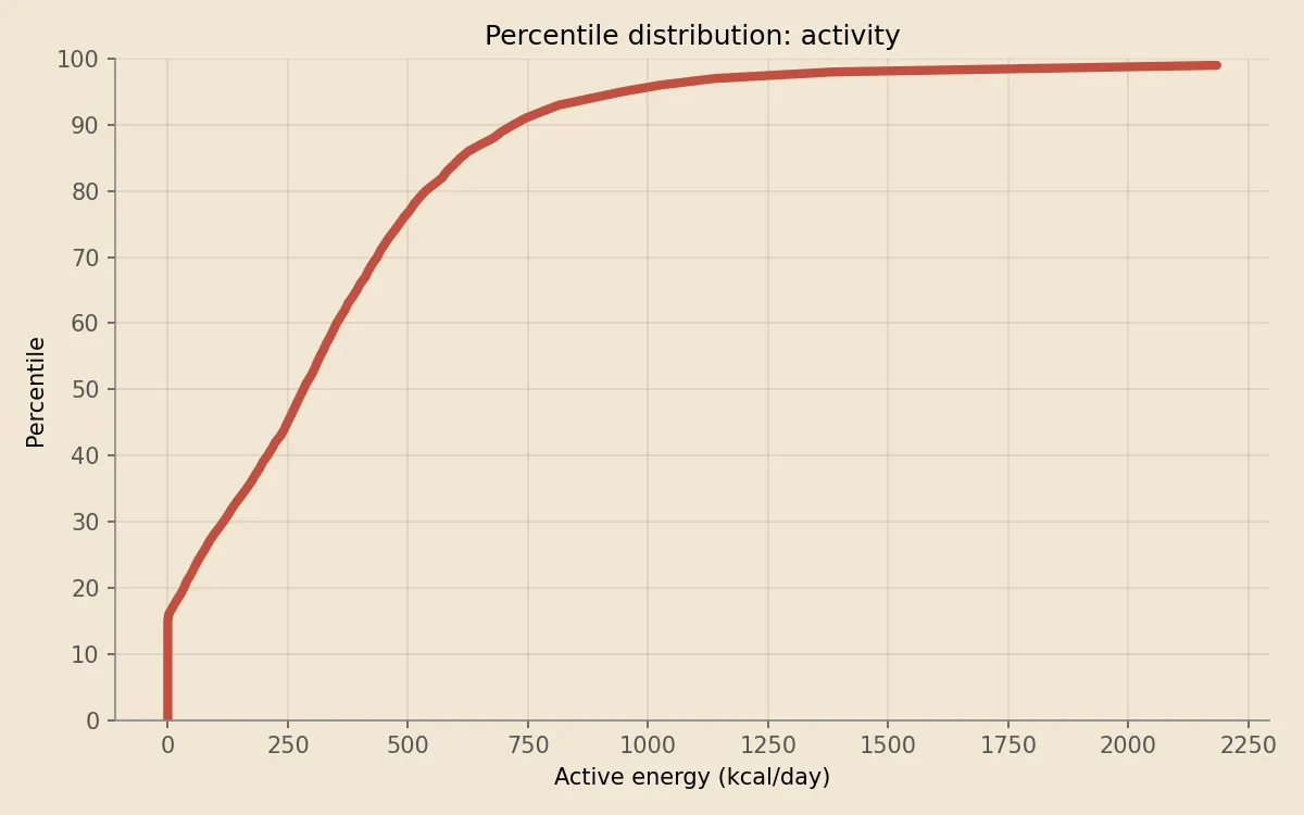 Active energy percentile distribution on Apple Watch