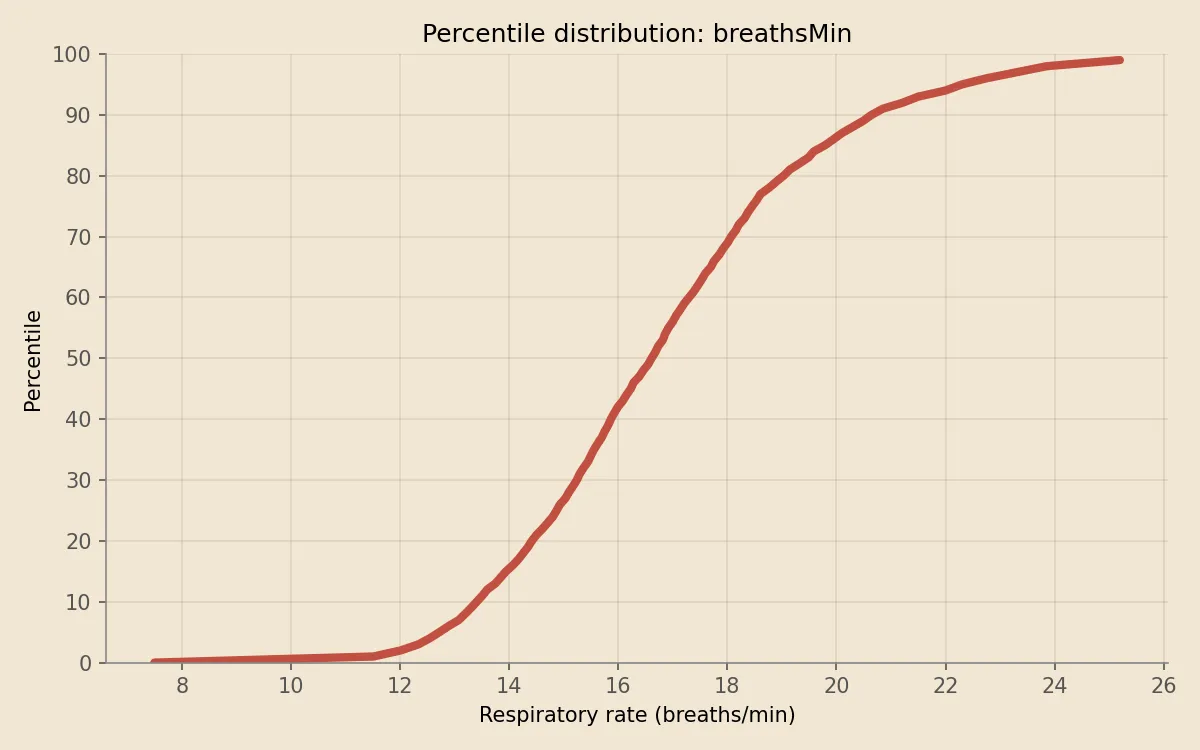 Respiratory rate percentile distribution on Apple Watch