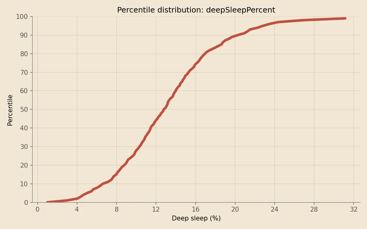 Deep sleep percentile distribution on Apple Watch