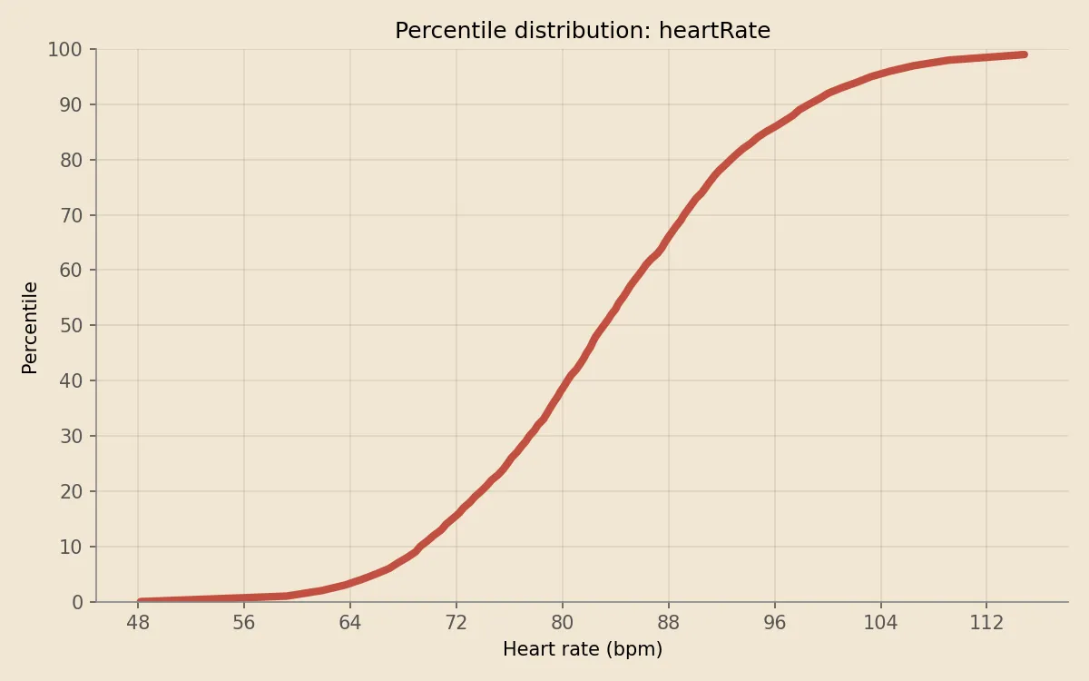 Heart rate percentile distribution on Apple Watch