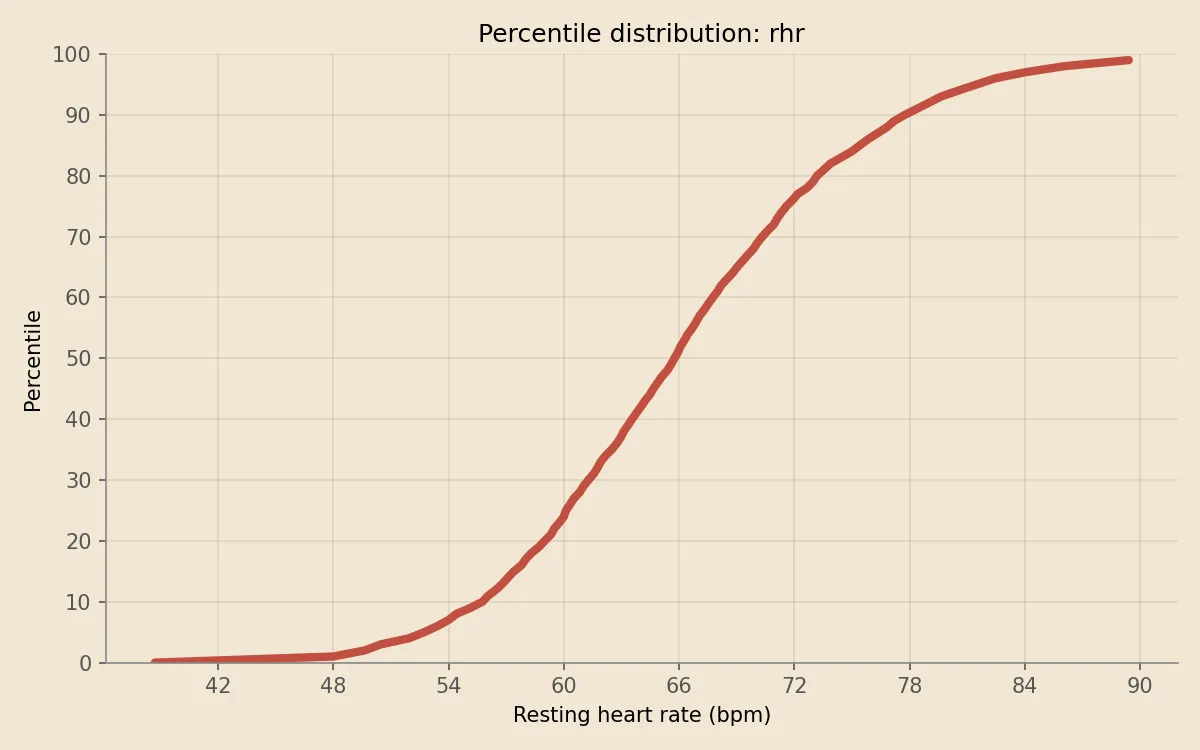 Resting heart rate percentile distribution on Apple Watch