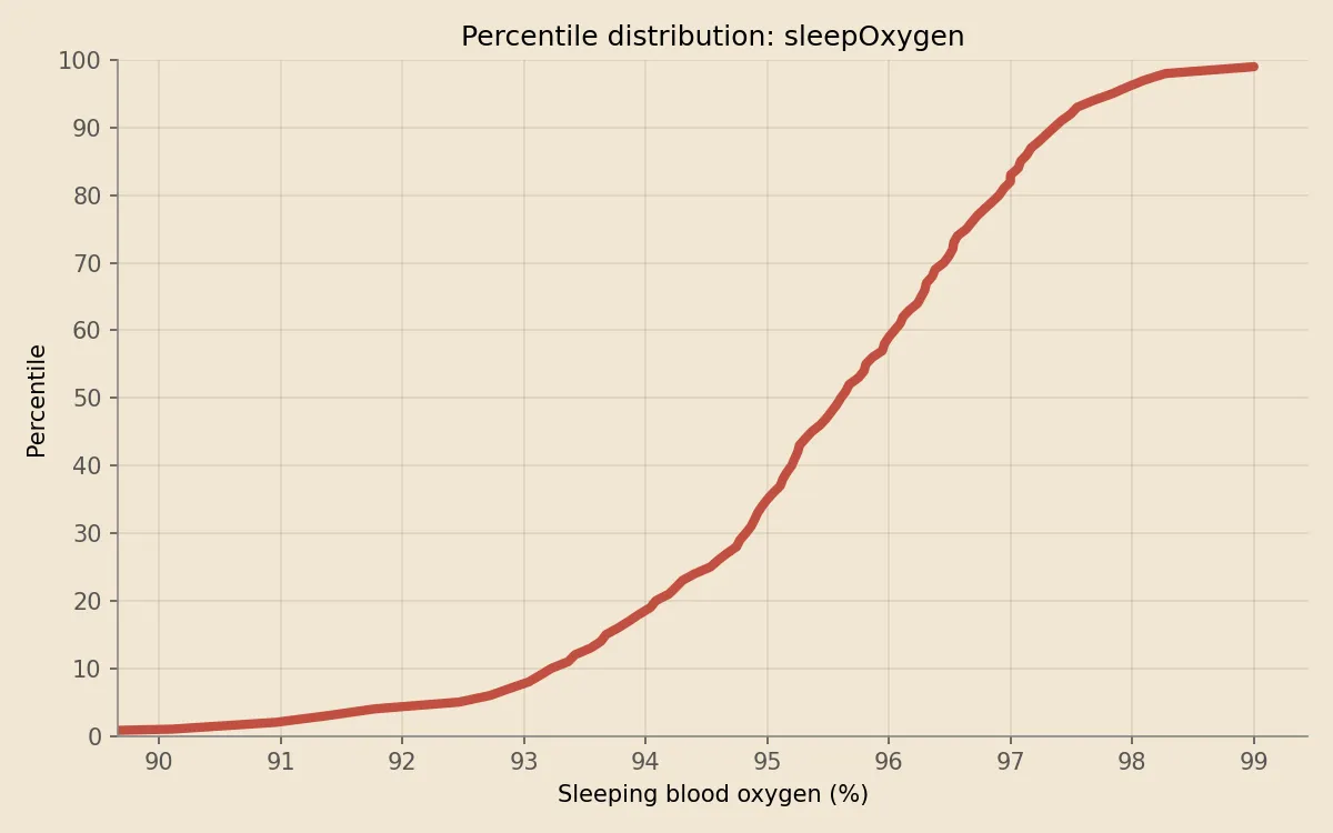 Sleeping blood oxygen percentile distribution on Apple Watch