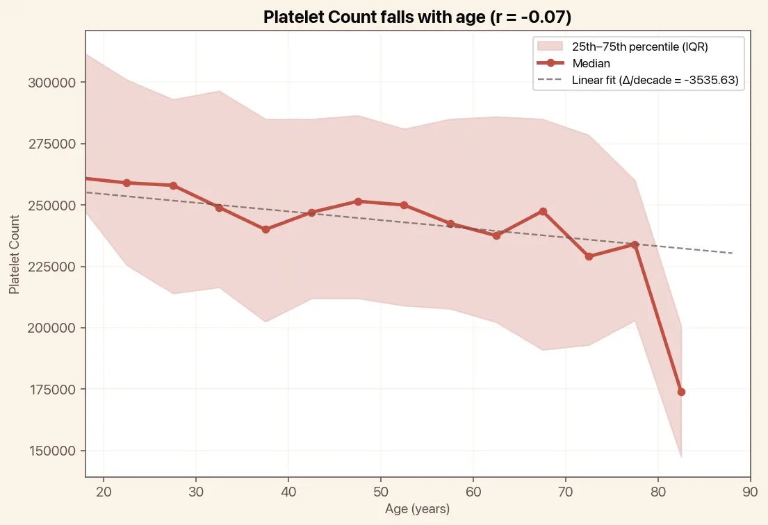 Platelet Count falls with age, chart with median and linear trend