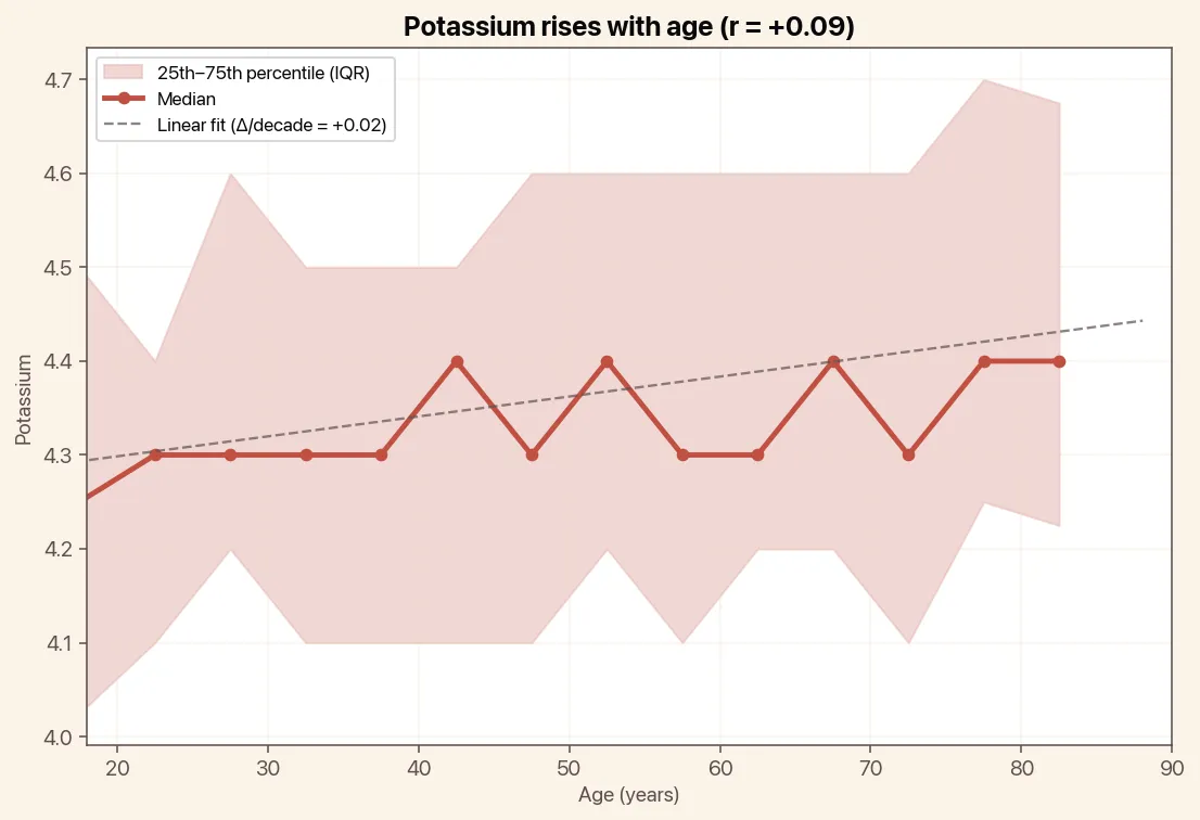 Potassium rises with age, chart with median and linear trend