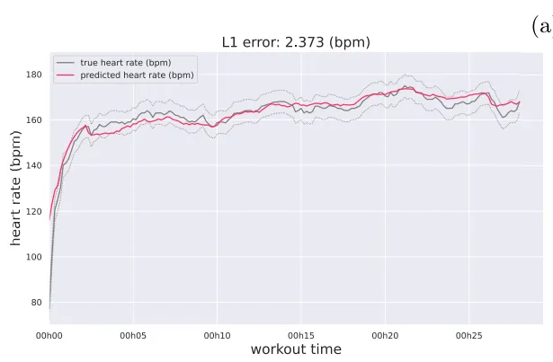 Image: Apple Watch's VO2Max algorithm is based on predicting heart rate during exercise
