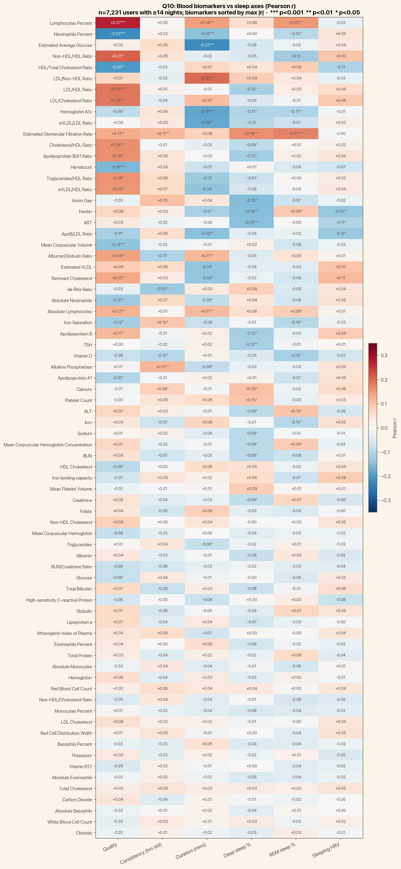 The effect of sleep on blood biomarkers